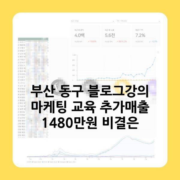 부산 동구 블로그강의 마케팅 교육 추가매출 1480만원 비결은