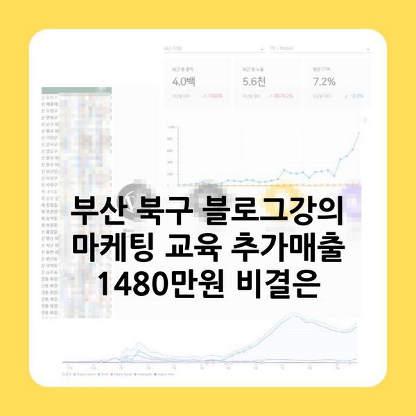 부산 북구 블로그강의 마케팅 교육 추가매출 1480만원 비결은