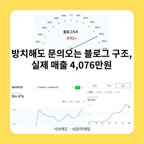 방치해도 문의오는 블로그 구조, 실제 매출 4076만원