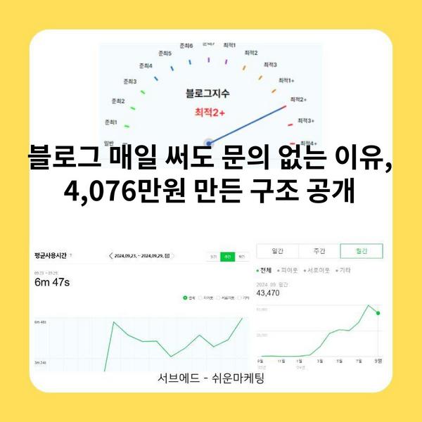 블로그 매일 써도 문의 없는 이유, 4076만원 만든 구조 공개